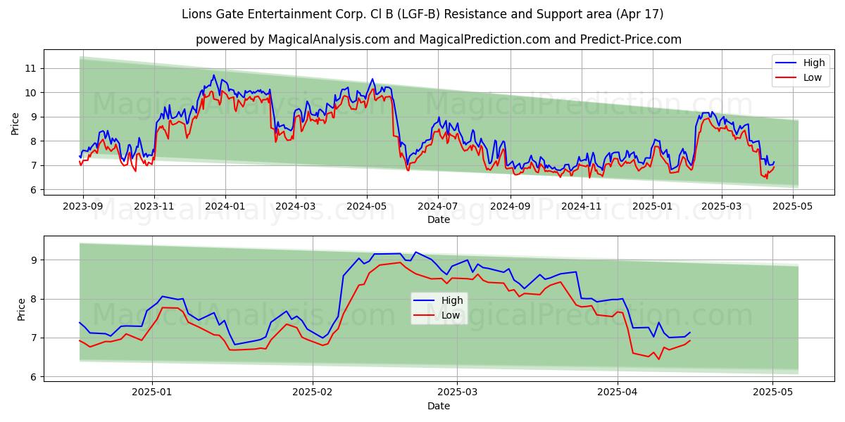  Lions Gate Entertainment Corp. Cl B (LGF-B) Support and Resistance area (17 Apr) 