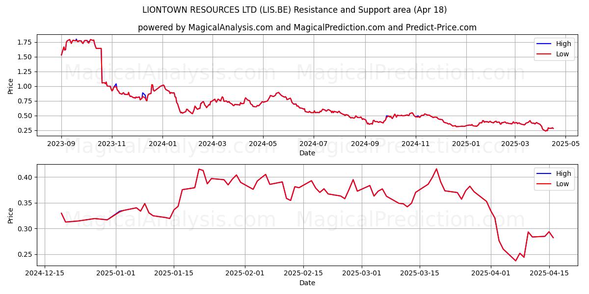  LIONTOWN RESOURCES LTD (LIS.BE) Support and Resistance area (18 Apr) 