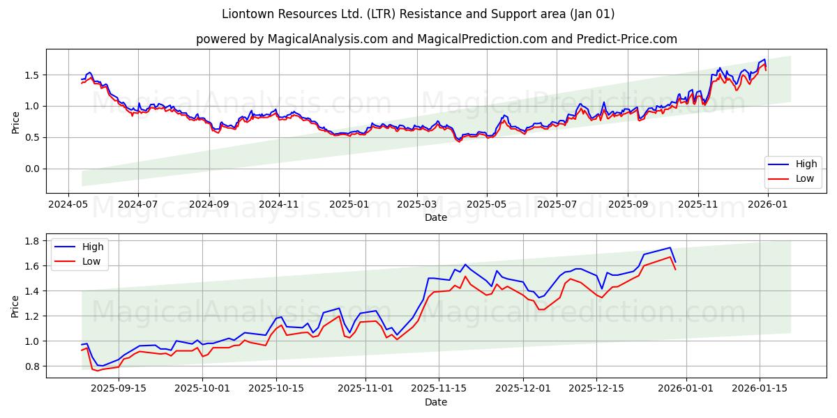  Liontown Resources Ltd. (LTR) Support and Resistance area (31 Dec) 