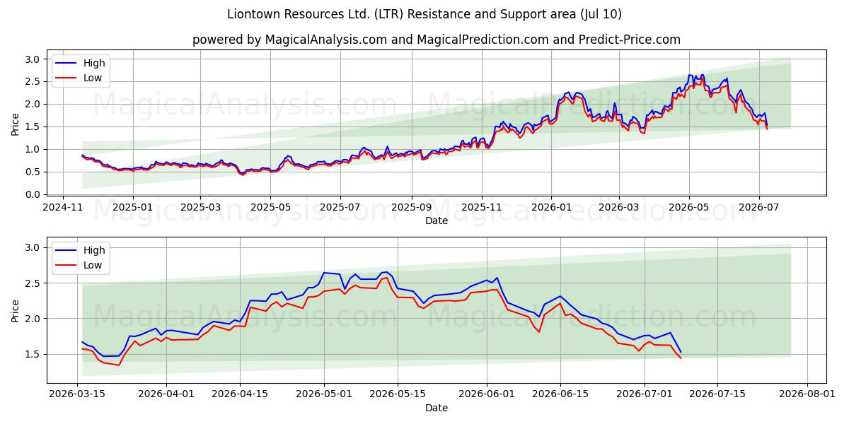  Liontown Resources Ltd. (LTR) Support and Resistance area (09 Jul) 