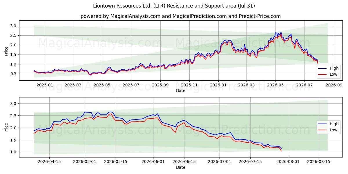  Liontown Resources Ltd. (LTR) Support and Resistance area (30 Jul) 