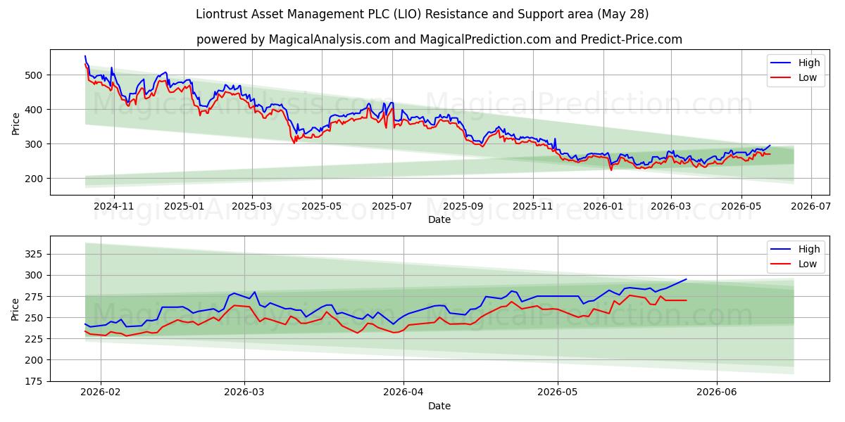 Liontrust Asset Management PLC (LIO) Support and Resistance area (19 Feb) 