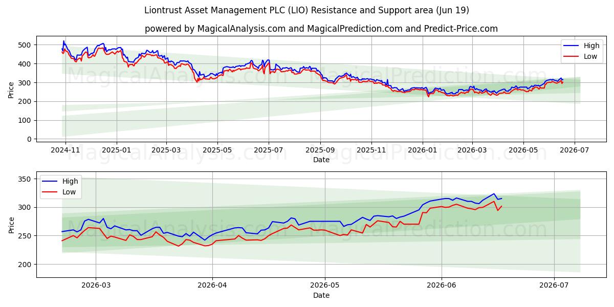  Liontrust Asset Management PLC (LIO) Support and Resistance area (18 Jun) 