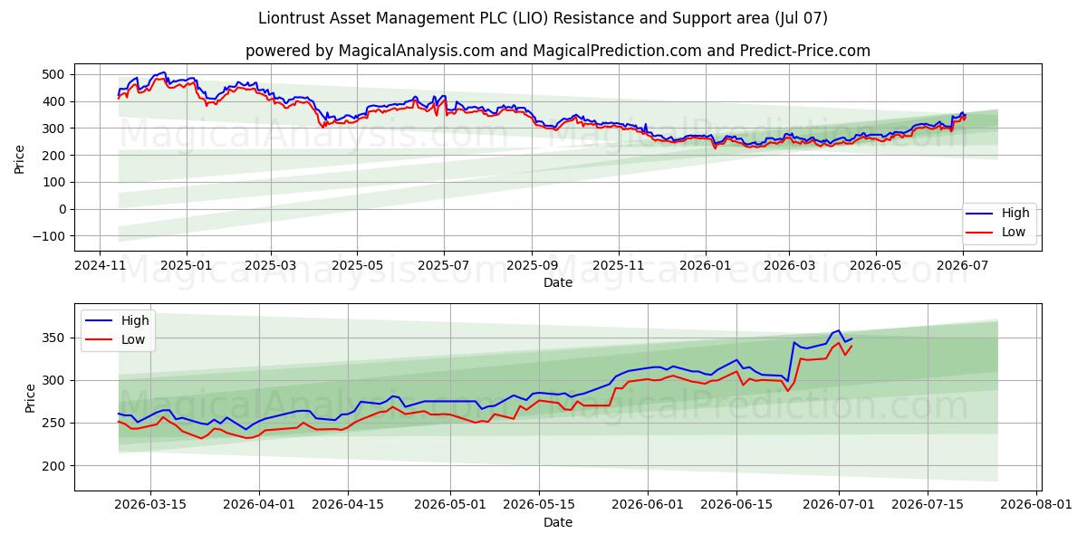 Liontrust Asset Management PLC (LIO) Support and Resistance area (06 Jul) 