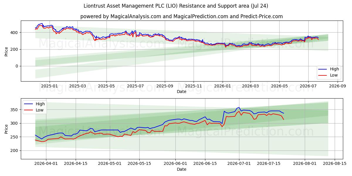  Liontrust Asset Management PLC (LIO) Support and Resistance area (23 Jul) 