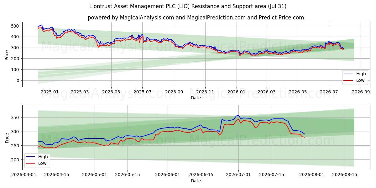  Liontrust Asset Management PLC (LIO) Support and Resistance area (30 Jul) 