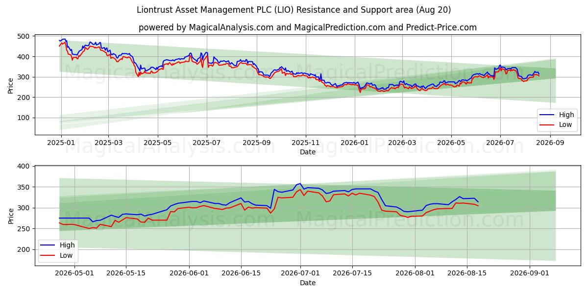  Liontrust Asset Management PLC (LIO) Support and Resistance area (18 Aug) 