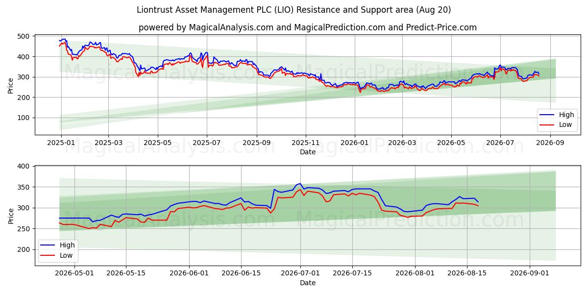  Liontrust Asset Management PLC (LIO) Support and Resistance area (19 Aug) 
