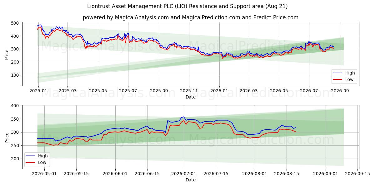  Liontrust Asset Management PLC (LIO) Support and Resistance area (20 Aug) 