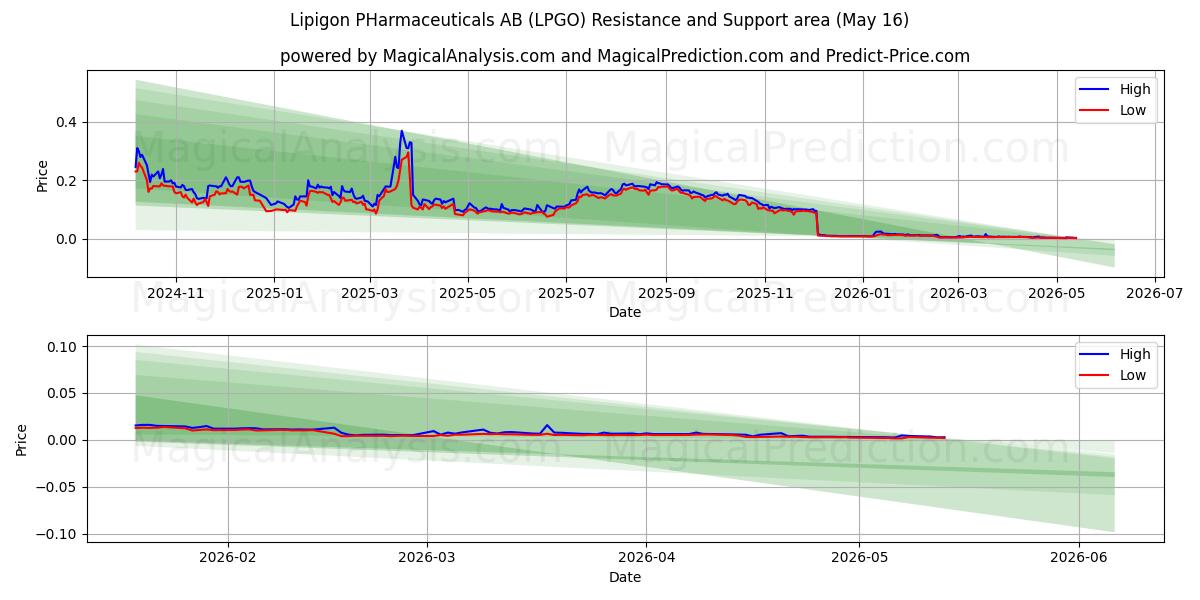  Lipigon PHarmaceuticals AB (LPGO) Support and Resistance area (15 May) 