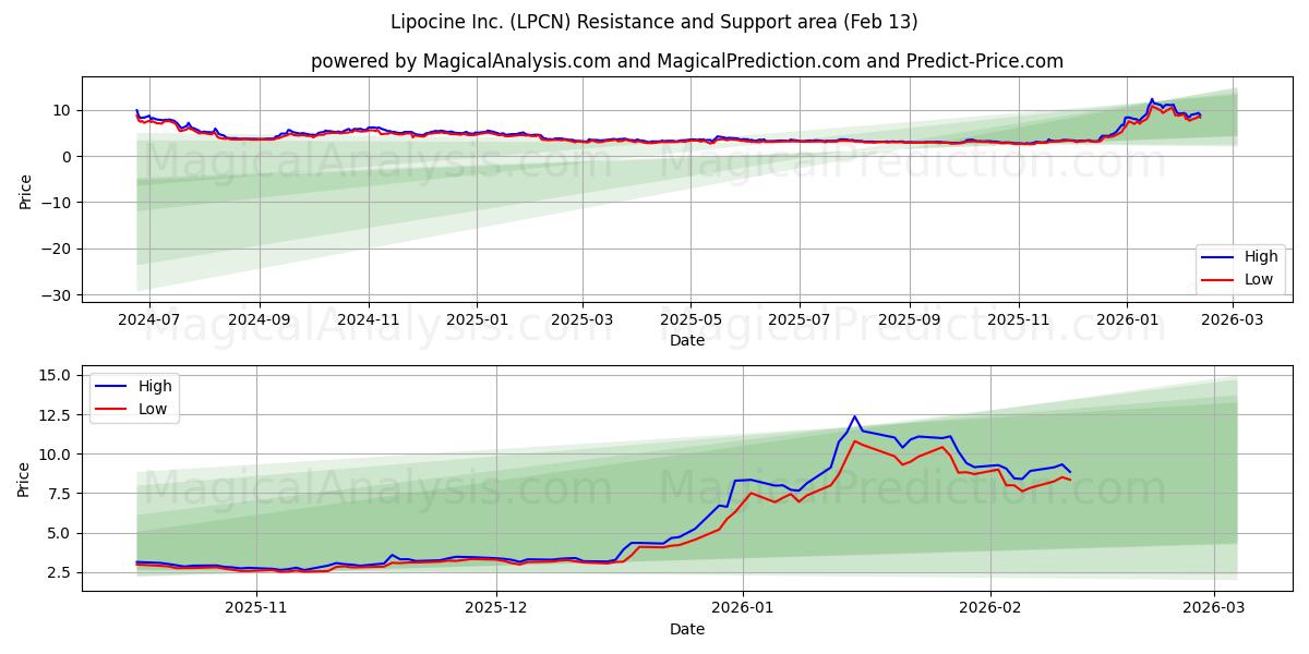  Lipocine Inc. (LPCN) Support and Resistance area (12 Feb) 