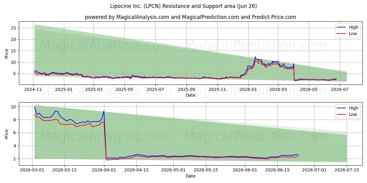  Lipocine Inc. (LPCN) Support and Resistance area (25 Jun) 