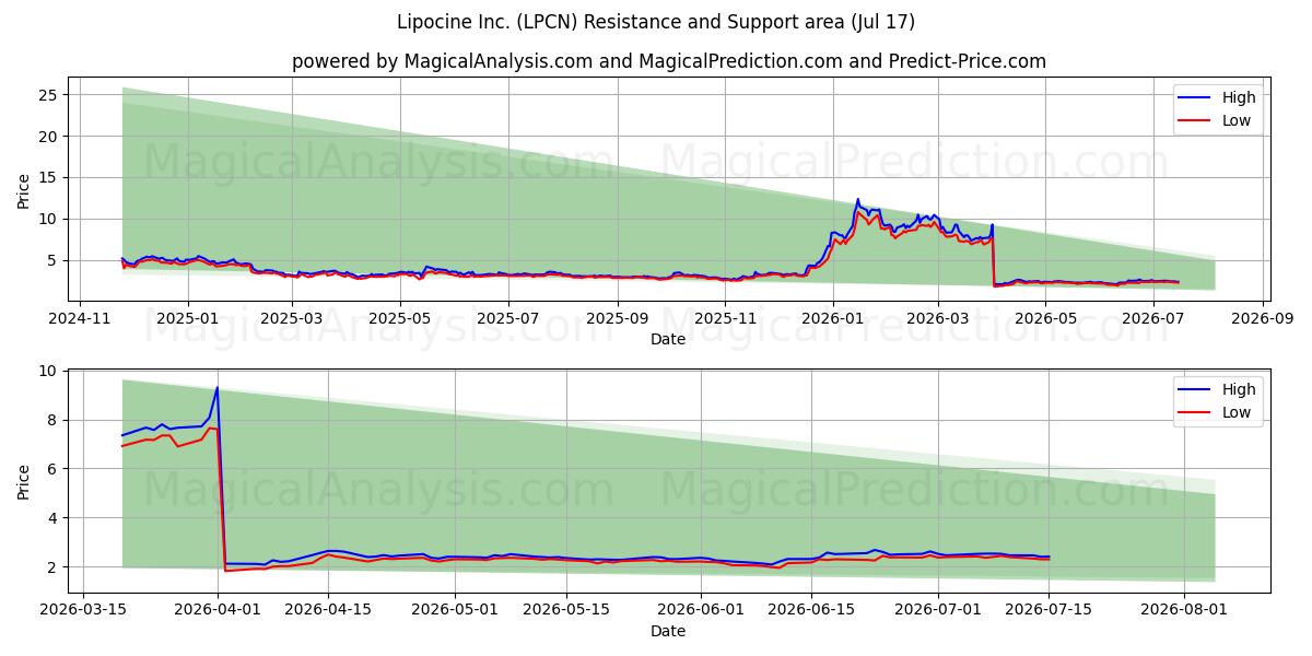  Lipocine Inc. (LPCN) Support and Resistance area (16 Jul) 