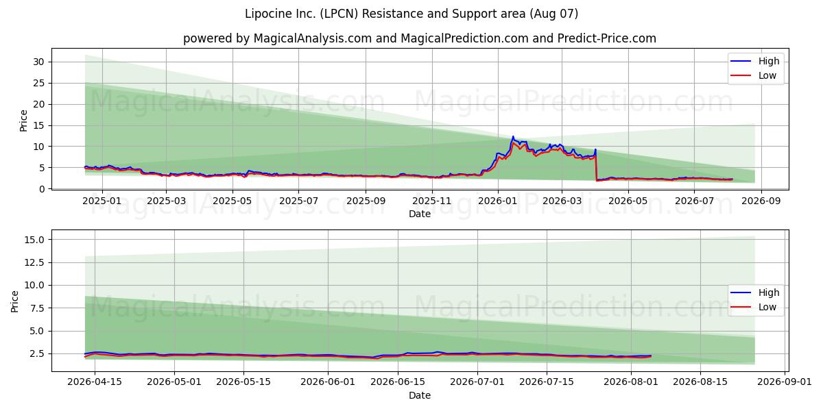  Lipocine Inc. (LPCN) Support and Resistance area (06 Aug) 