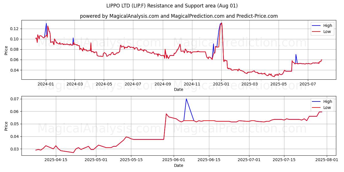  LIPPO LTD (LIP.F) Support and Resistance area (31 Jul) 