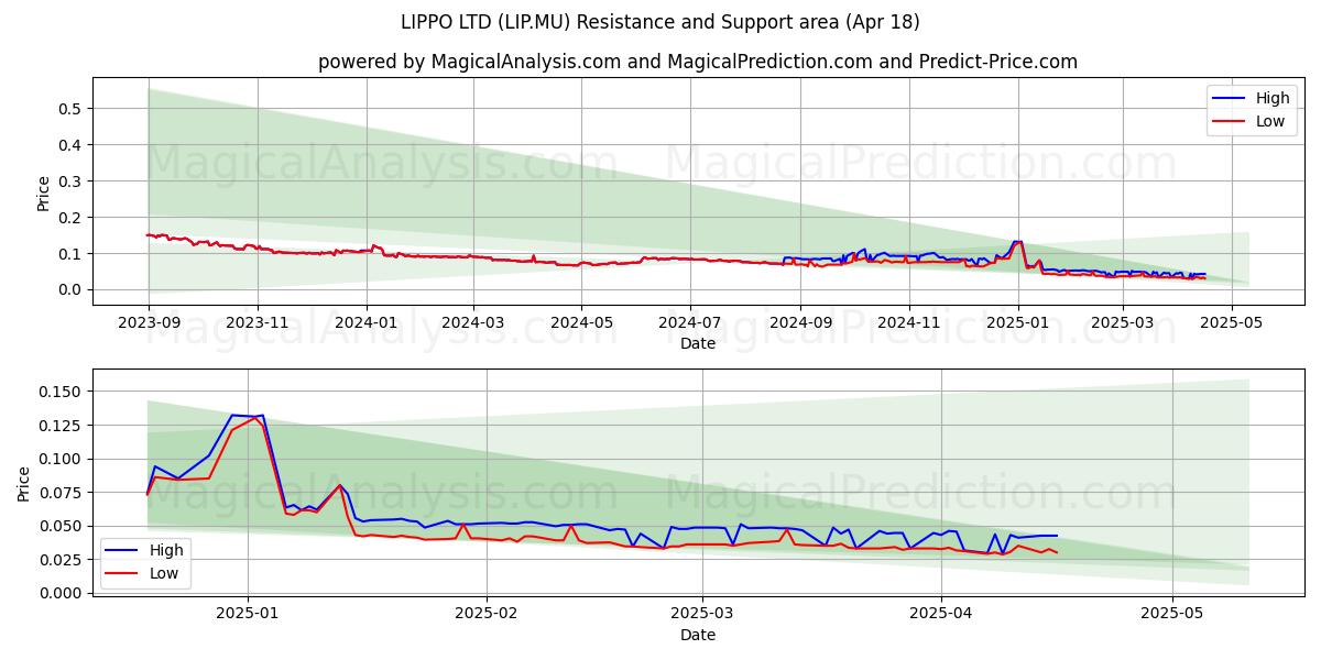 LIPPO LTD (LIP.MU) Support and Resistance area (18 Apr) 