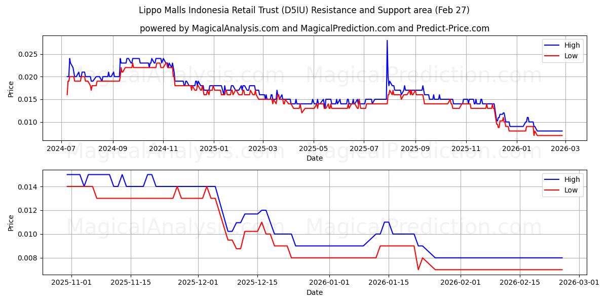  Lippo Malls Indonesia Retail Trust (D5IU) Support and Resistance area (26 Feb) 