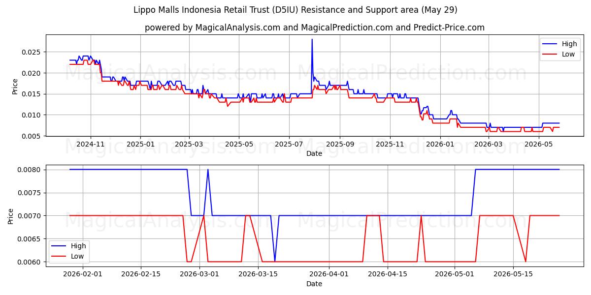  Lippo Malls Indonesia Retail Trust (D5IU) Support and Resistance area (28 May) 