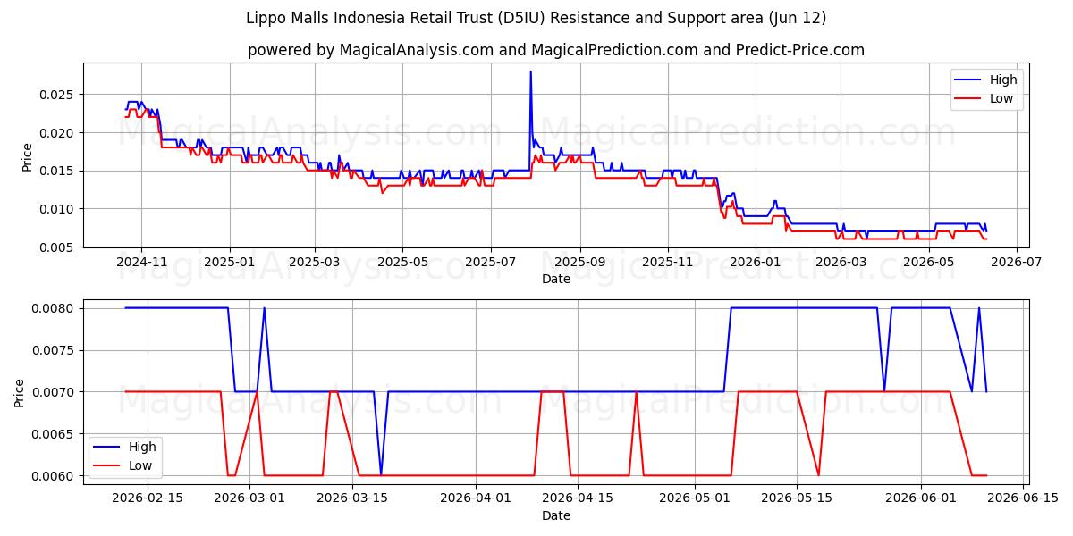  Lippo Malls Indonesia Retail Trust (D5IU) Support and Resistance area (10 Jun) 