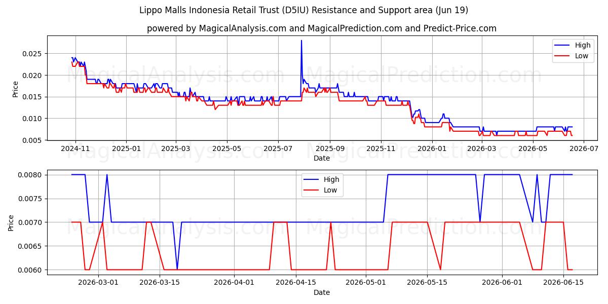  Lippo Malls Indonesia Retail Trust (D5IU) Support and Resistance area (18 Jun) 