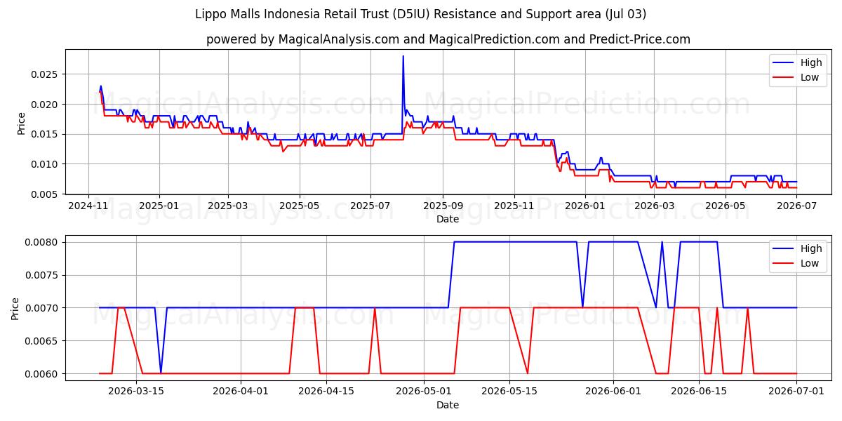  Lippo Malls Indonesia Retail Trust (D5IU) Support and Resistance area (02 Jul) 