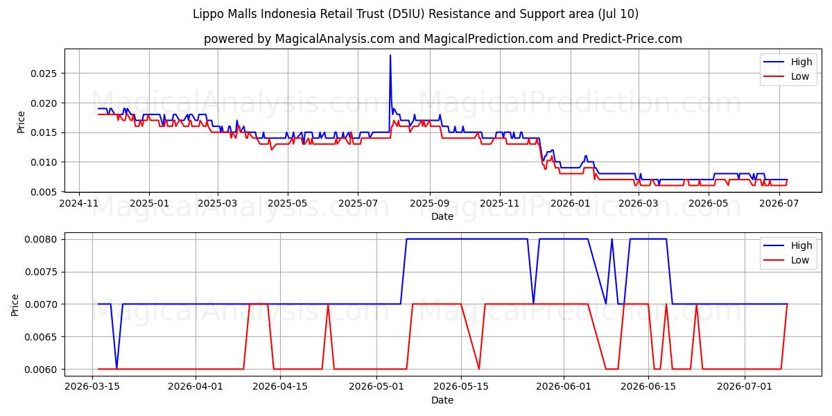  Lippo Malls Indonesia Retail Trust (D5IU) Support and Resistance area (09 Jul) 