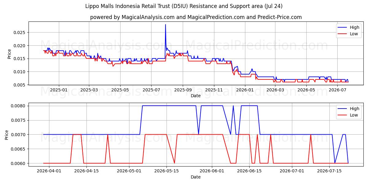  Lippo Malls Indonesia Retail Trust (D5IU) Support and Resistance area (23 Jul) 
