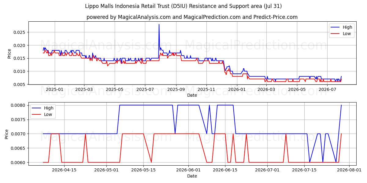  Lippo Malls Indonesia Retail Trust (D5IU) Support and Resistance area (30 Jul) 
