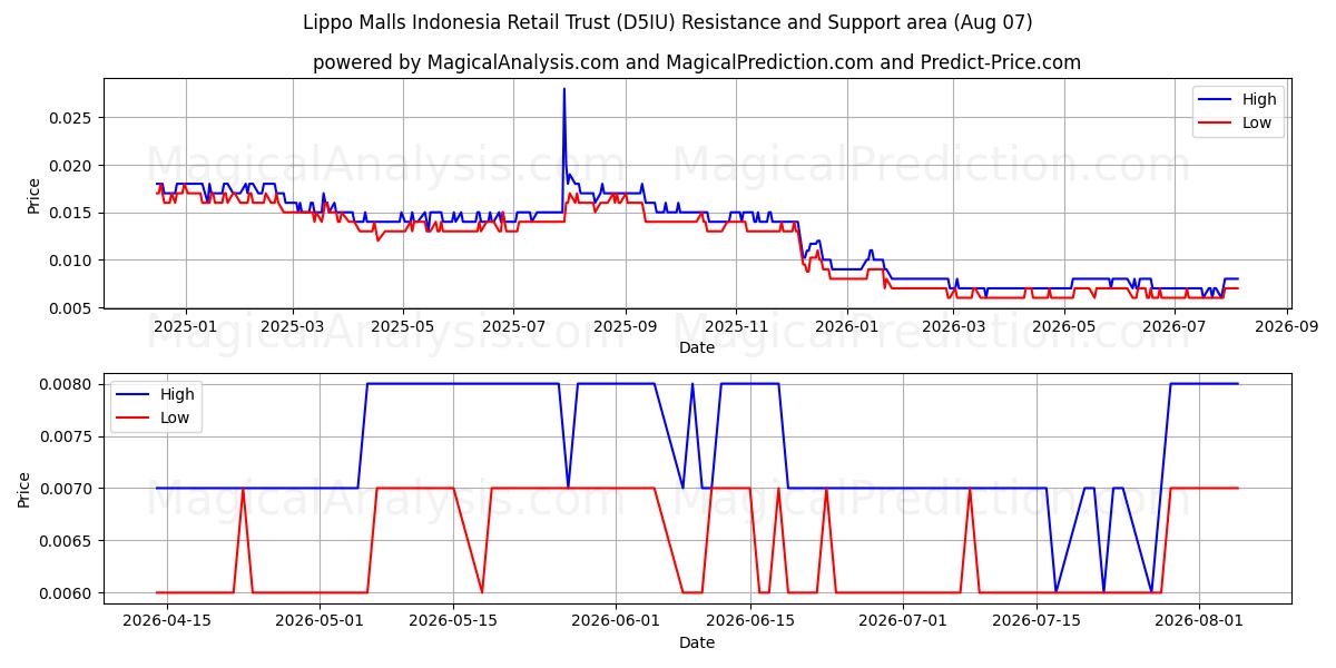  Lippo Malls Indonesia Retail Trust (D5IU) Support and Resistance area (06 Aug) 