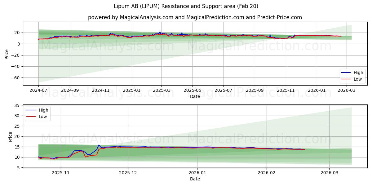  Lipum AB (LIPUM) Support and Resistance area (19 Feb) 