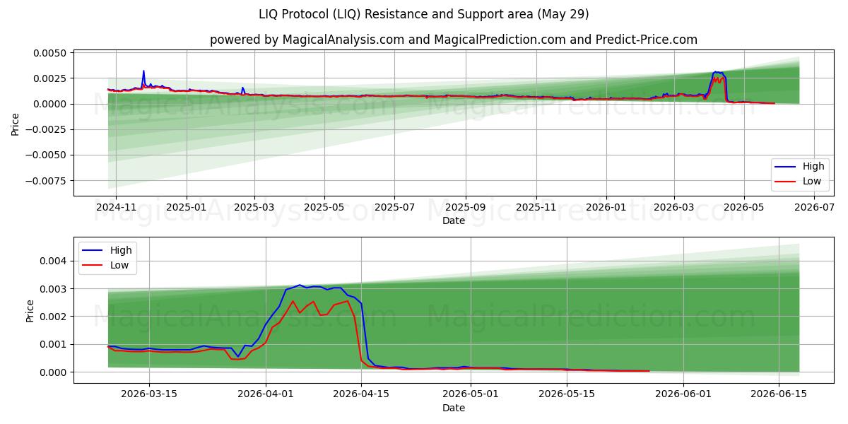  LIQ Protocol (LIQ) Support and Resistance area (27 May) 