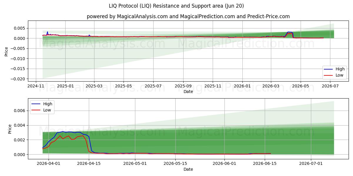  Protocole LIQ (LIQ) Support and Resistance area (28 May) 