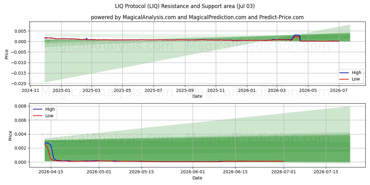  Protocole LIQ (LIQ) Support and Resistance area (02 Jul) 