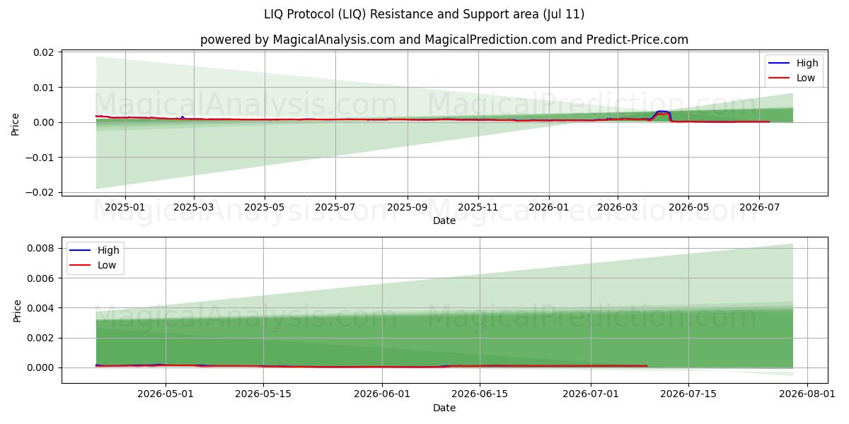  एलआईक्यू प्रोटोकॉल (LIQ) Support and Resistance area (10 Jul) 