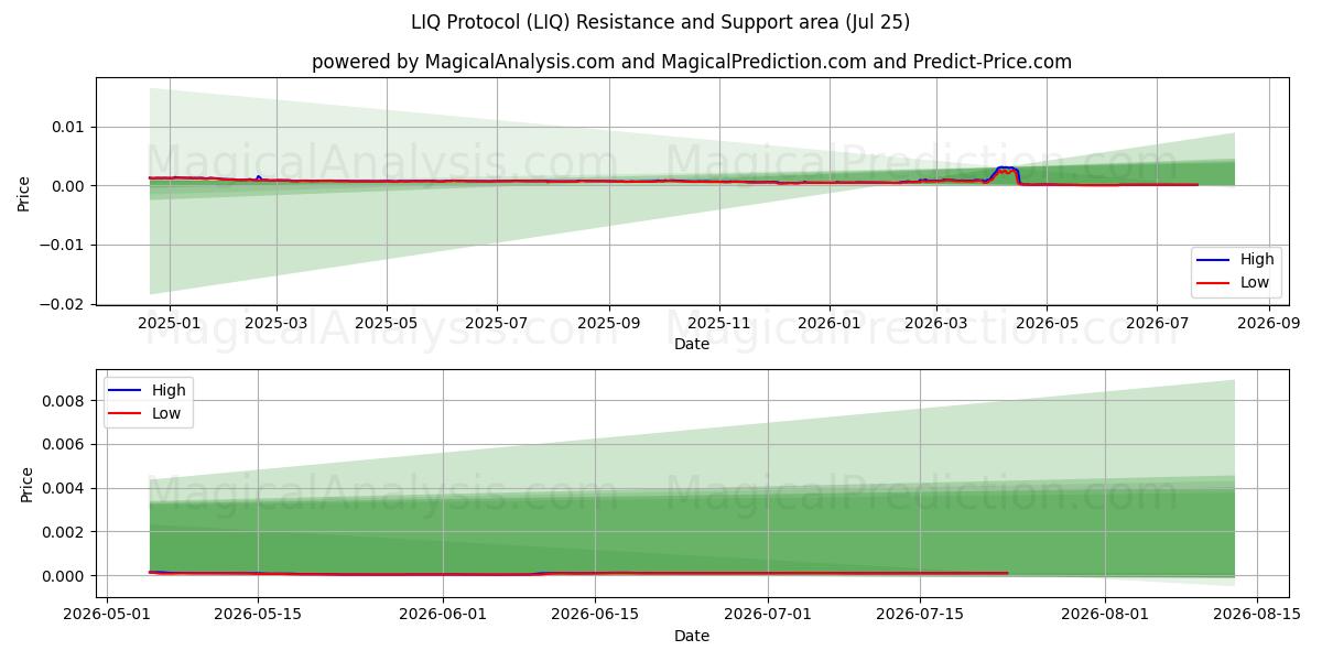  LIQ-protocol (LIQ) Support and Resistance area (24 Jul) 