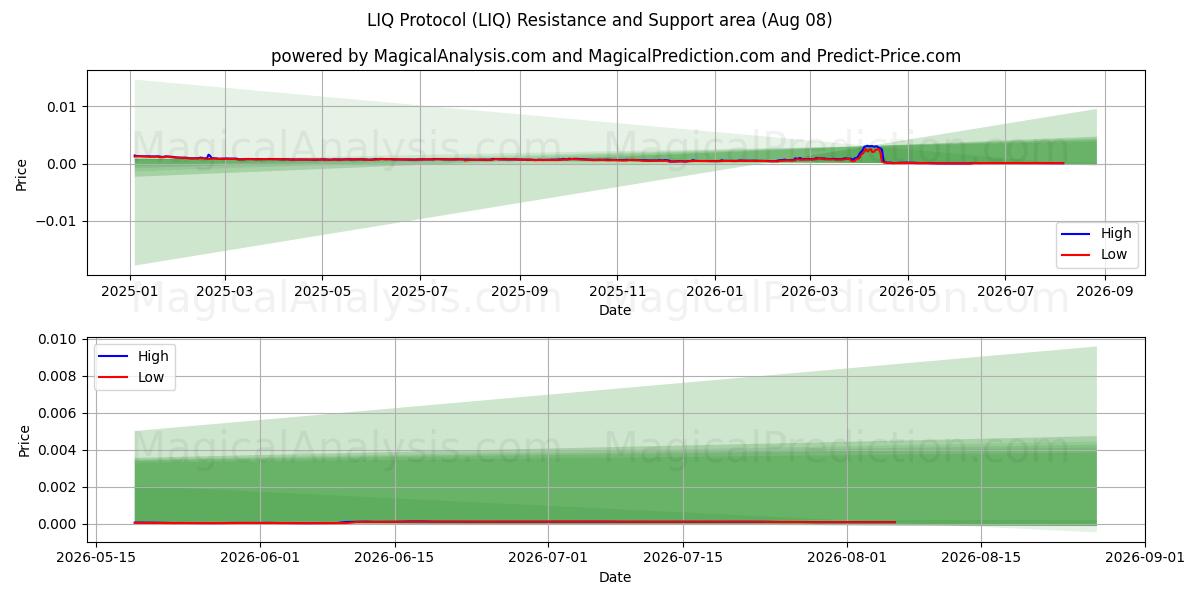  LIQ protokol (LIQ) Support and Resistance area (07 Aug) 