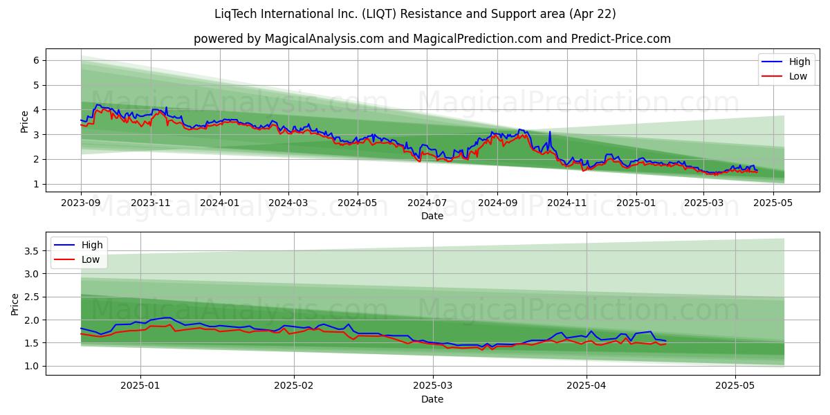  LiqTech International Inc. (LIQT) Support and Resistance area (22 Apr) 