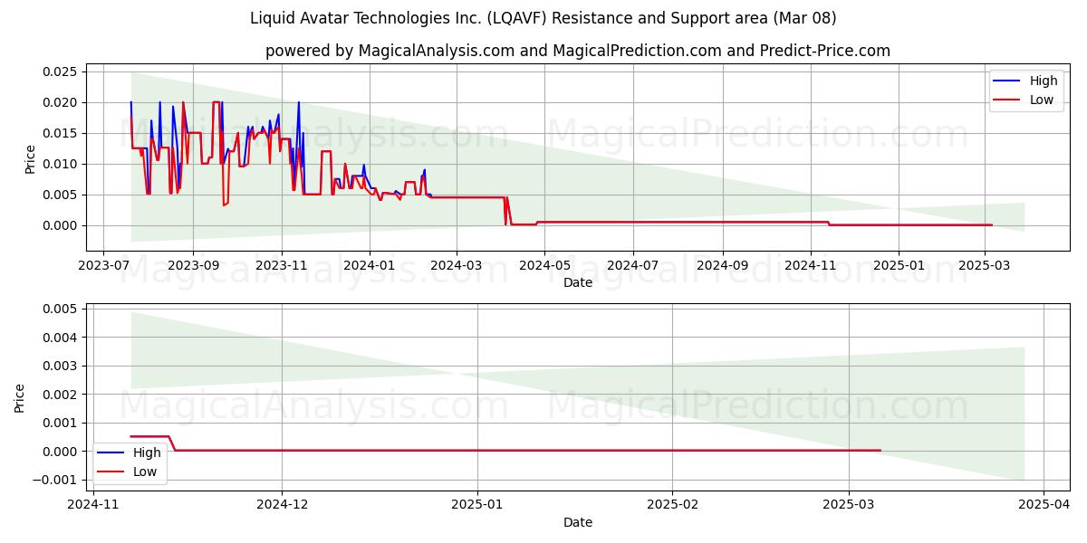  Liquid Avatar Technologies Inc. (LQAVF) Support and Resistance area (14 Mar) 