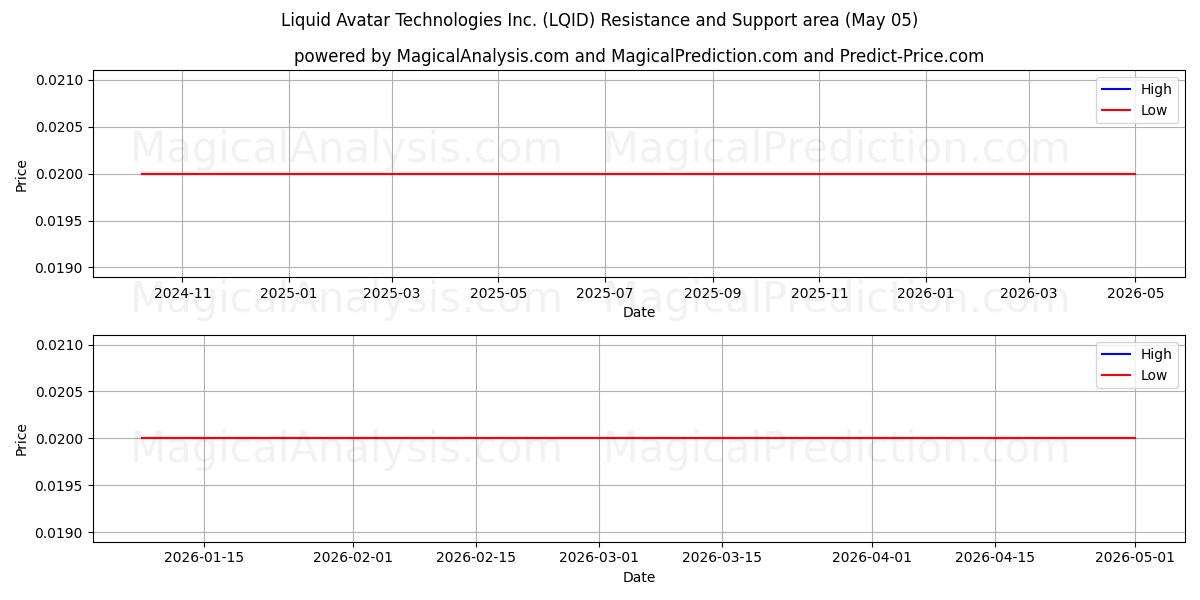  Liquid Avatar Technologies Inc. (LQID) Support and Resistance area (04 May) 
