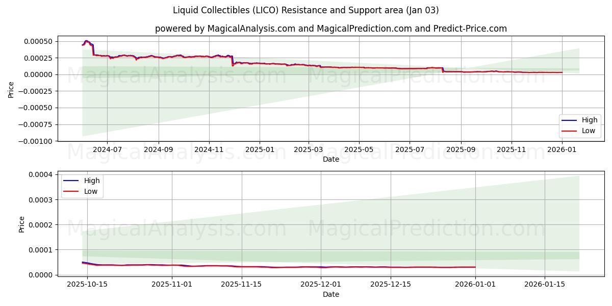  Liquid Collectibles (LICO) Support and Resistance area (02 Jan) 