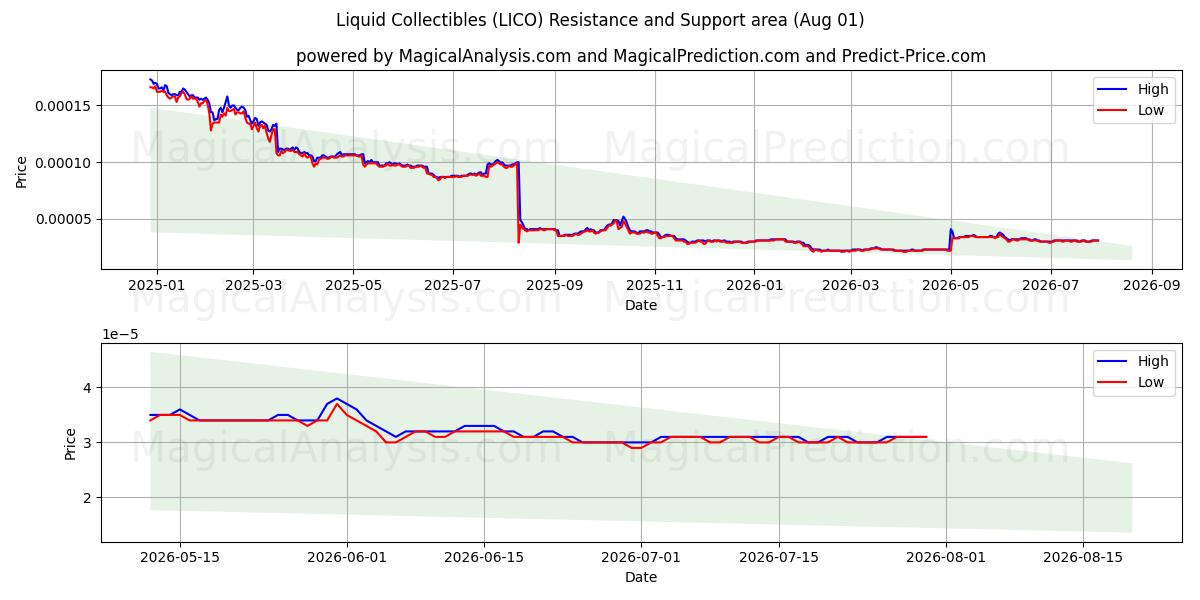 Flüssige Sammlerstücke (LICO) Support and Resistance area (31 Jul) 