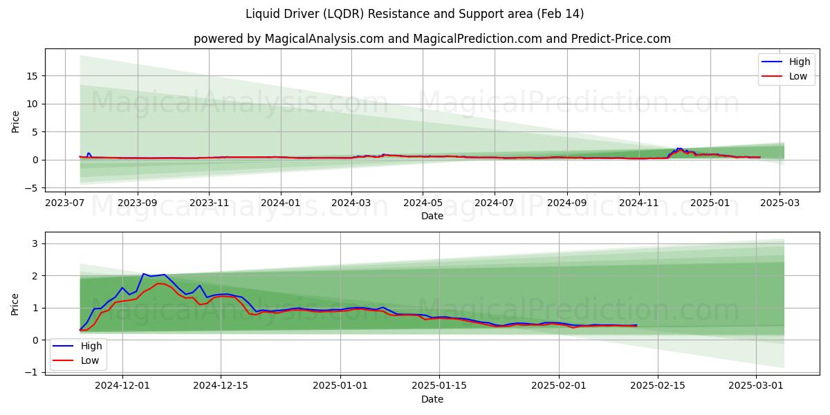  درایور مایع (LQDR) Support and Resistance area (04 Feb) 