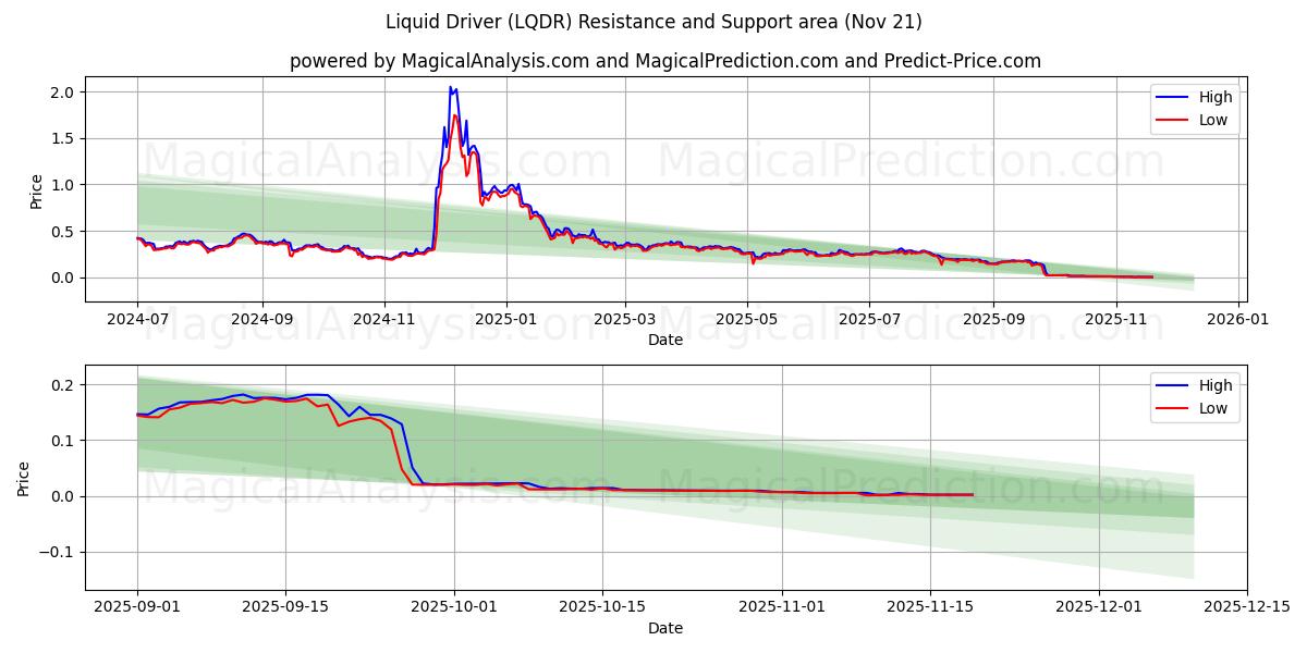  액체 드라이버 (LQDR) Support and Resistance area (20 Nov) 