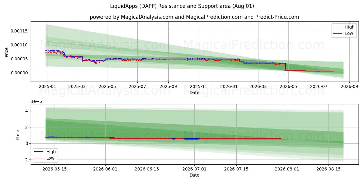  LiquidApps (DAPP) Support and Resistance area (31 Jul) 