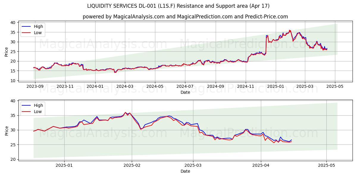  LIQUIDITY SERVICES DL-001 (L1S.F) Support and Resistance area (17 Apr) 