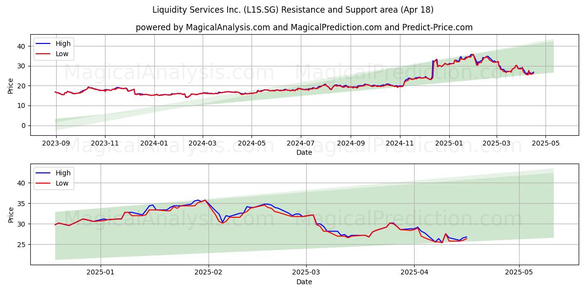  Liquidity Services Inc. (L1S.SG) Support and Resistance area (18 Apr) 