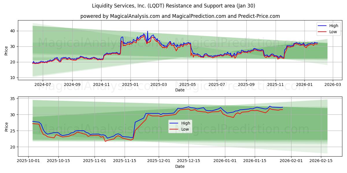  Liquidity Services, Inc. (LQDT) Support and Resistance area (29 Jan) 