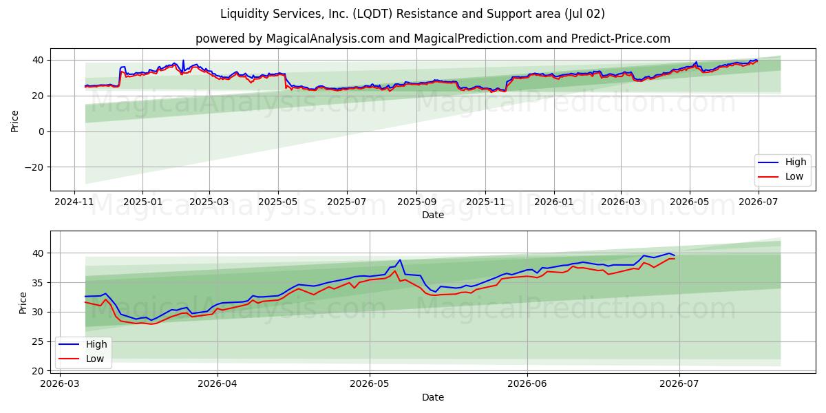  Liquidity Services, Inc. (LQDT) Support and Resistance area (01 Jul) 