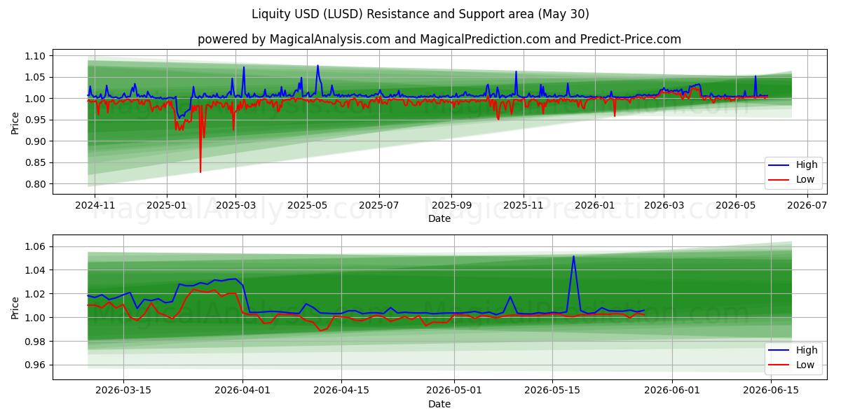  Liquity USD (LUSD) Support and Resistance area (29 May) 