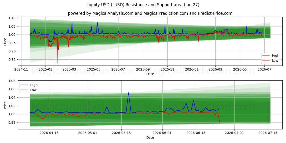  Liquidités USD (LUSD) Support and Resistance area (26 Jun) 